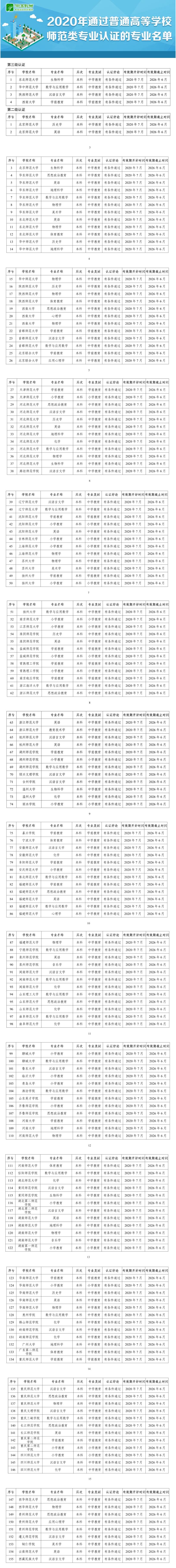 速遞！教育部公布2020年通過高校師范類專業(yè)認證的專業(yè)名單.png